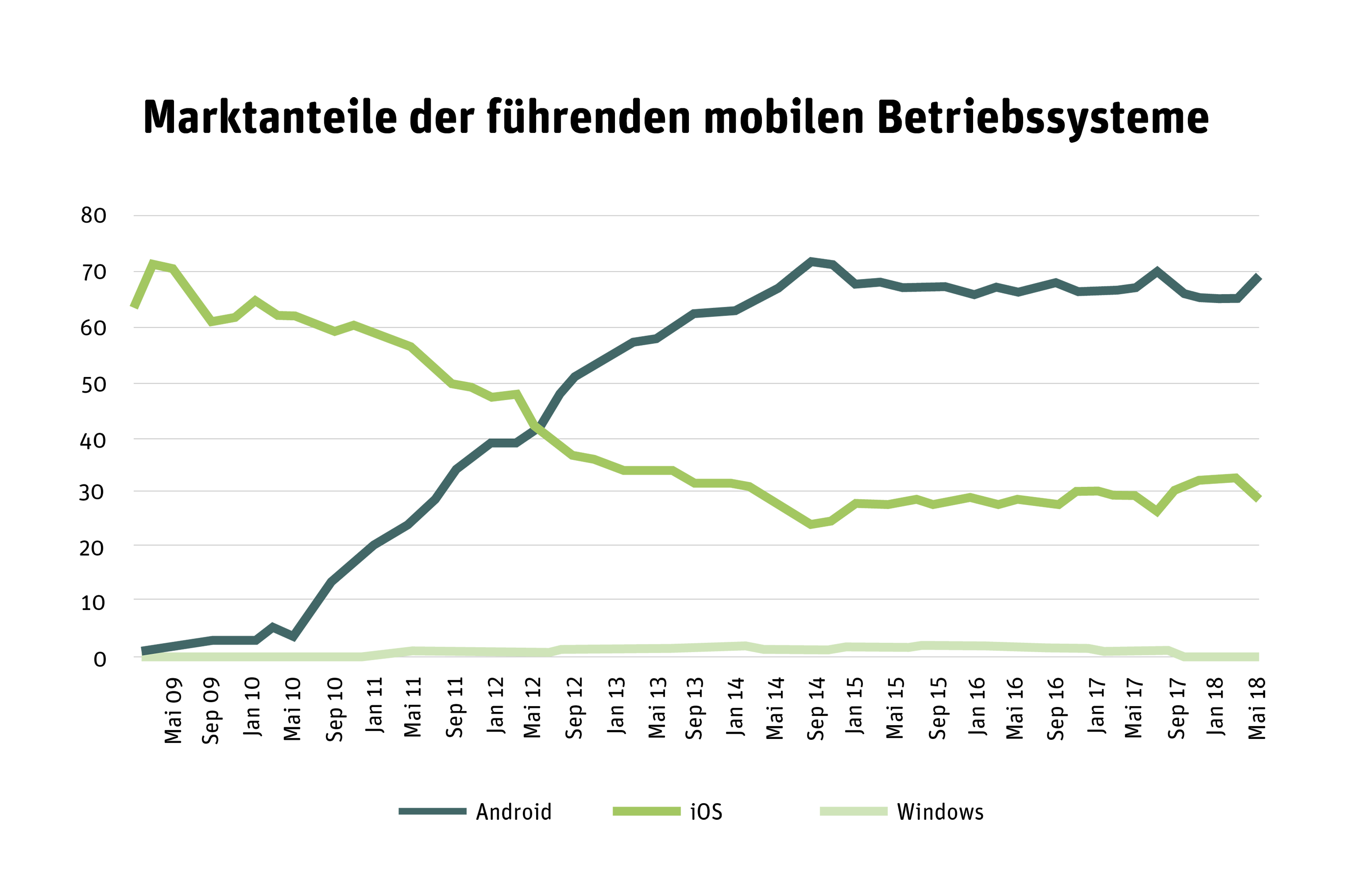 Statistik zu Marktanteilen der führenden mobilen Betriebssysteme bis Mai 2018