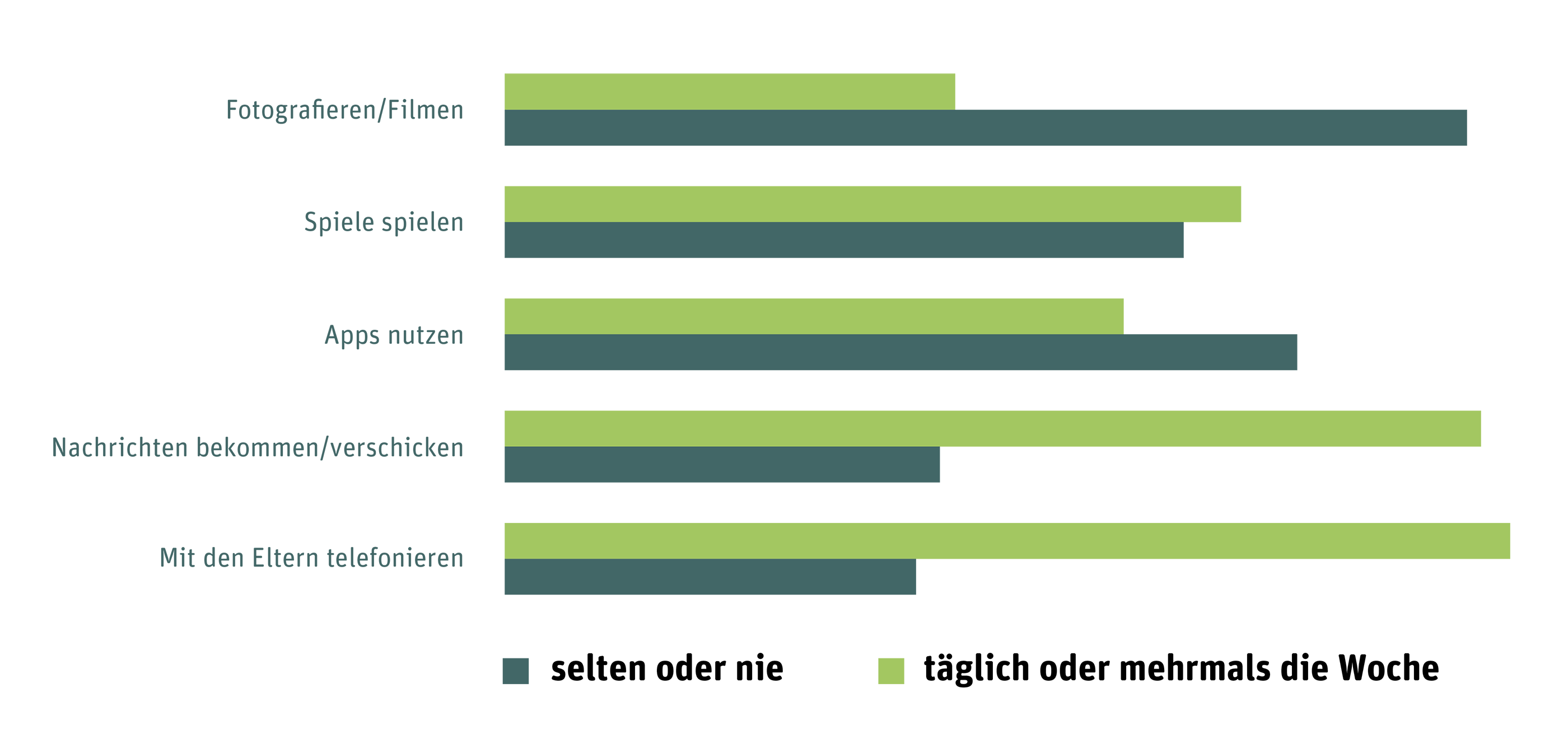 Grafik - Statistik - So nutzen Jugendliche das Handy