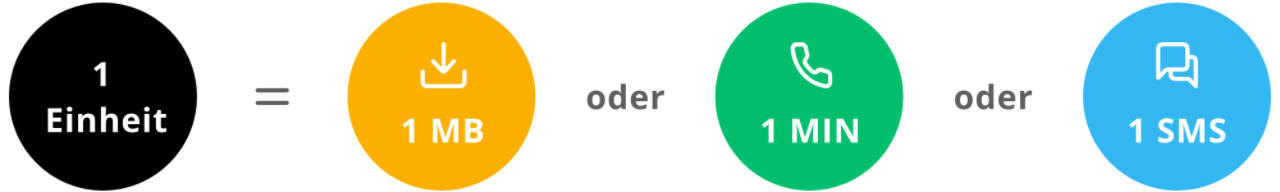 1 Einheit hat einen Wert von 1 MB oder 1 MIN oder 1 SMS